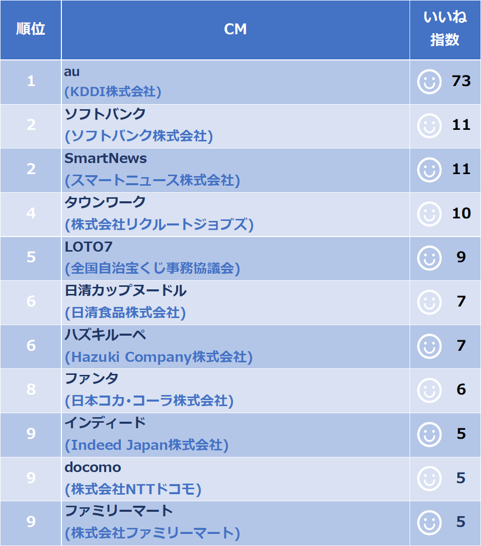 18年9月下旬 Cmイメージアンケート実施 ランキング集計結果 1番笑ったと思うcmは