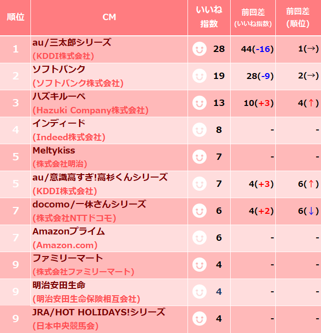 18年10月下旬 Cmいいね指数アンケート実施 ランキング集計結果