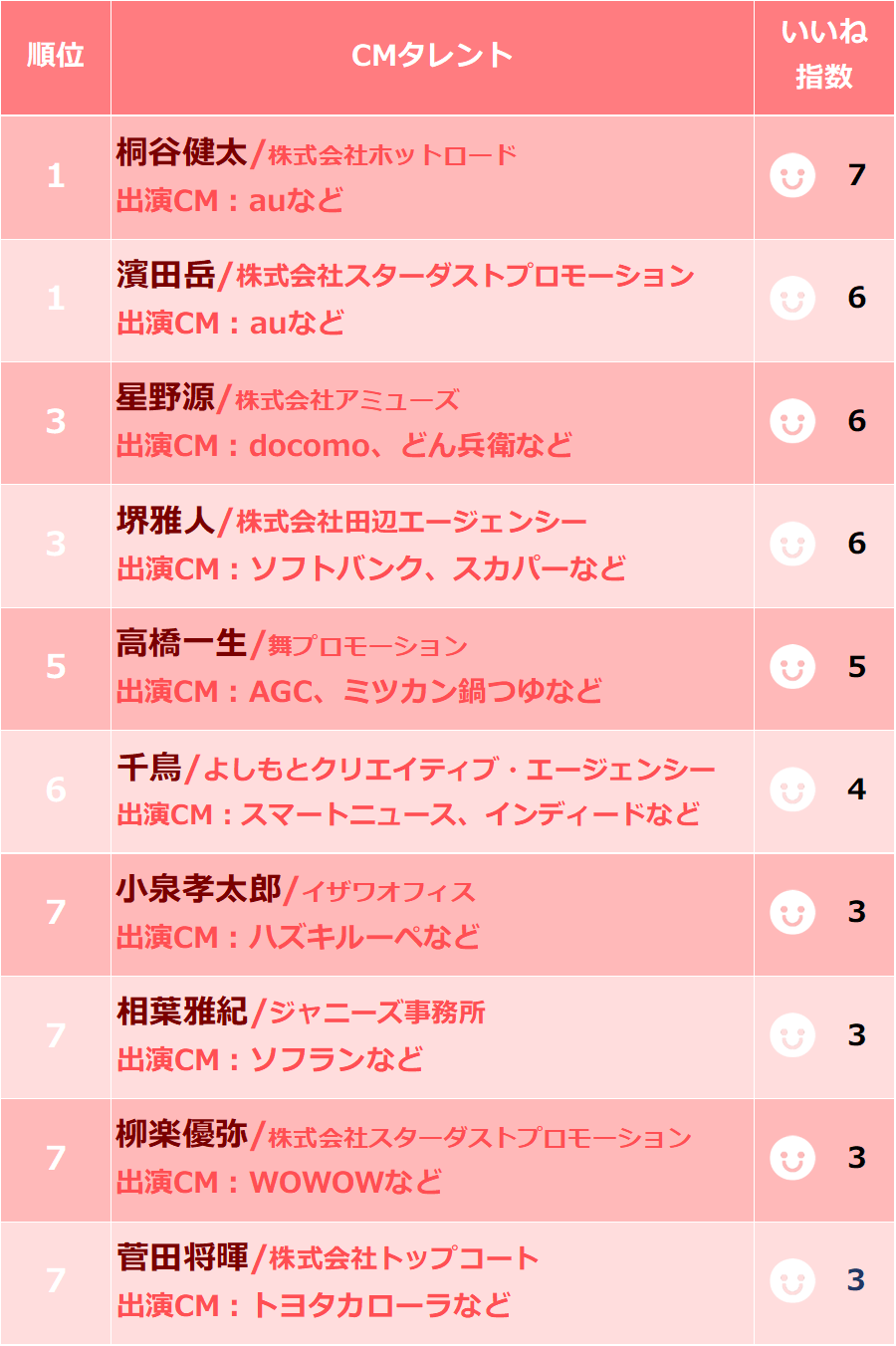 18年11月中旬 Cmタレントいいね指数アンケート実施 ランキング集計結果