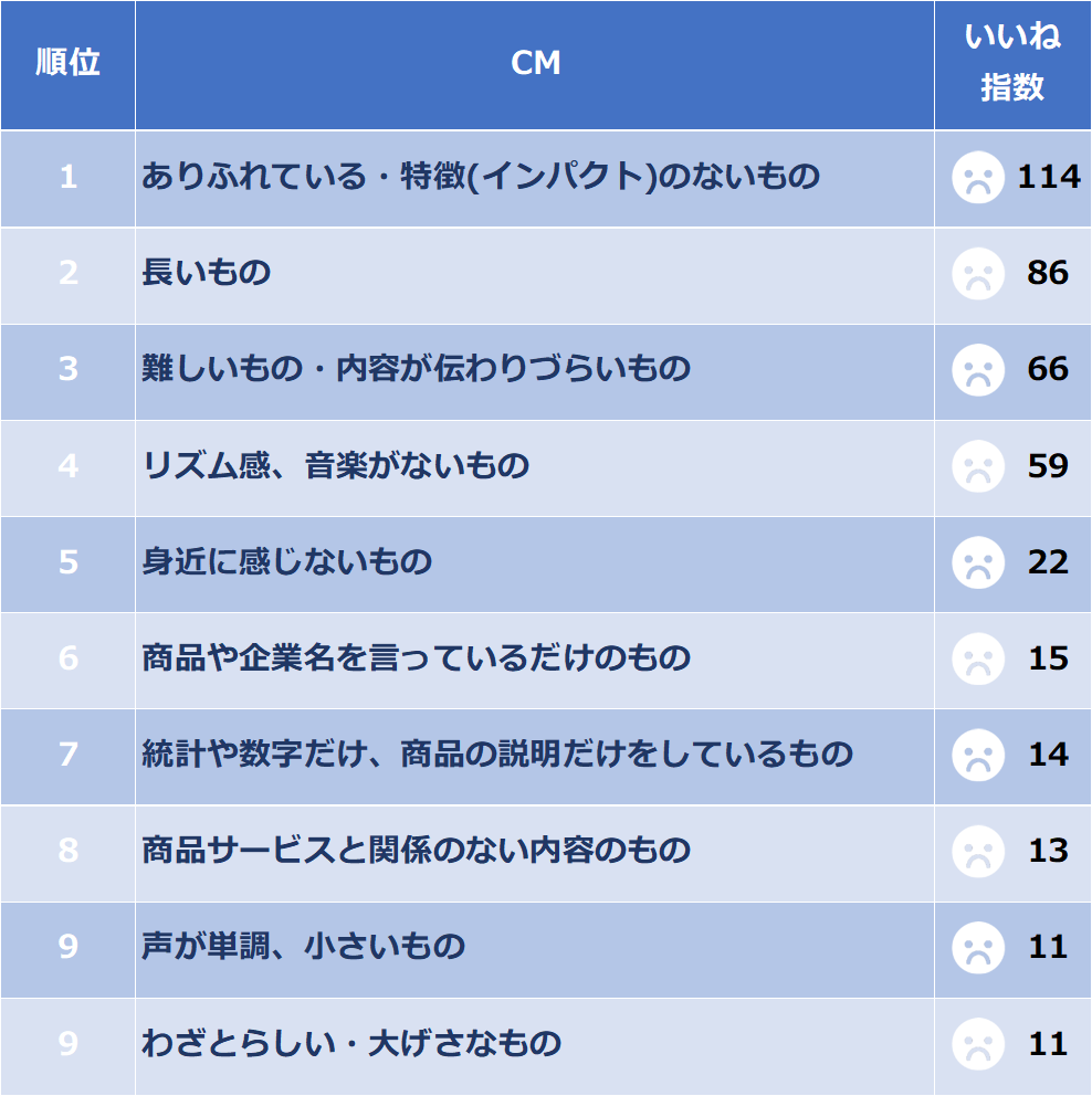 18年10月中旬 Cmイメージアンケート実施 ランキング集計結果 印象に残ったcmのキャッチコピーは