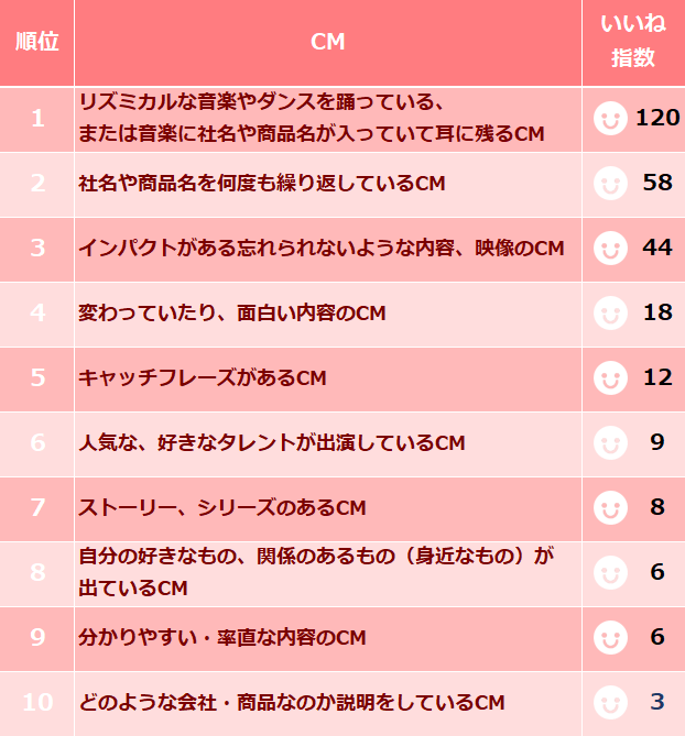 18年10月下旬 Cmイメージアンケート実施 ランキング集計結果 社名 商品名を覚えたcmは