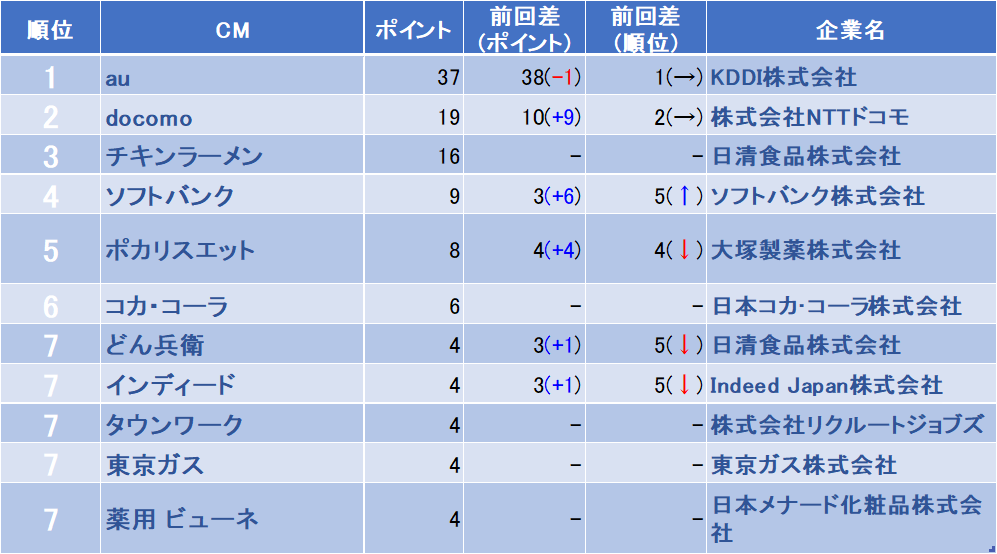 18年8月下旬 Cmいいね指数アンケート実施 ランキング集計結果