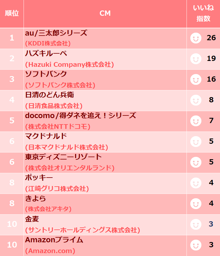 18年10月下旬 Cmイメージアンケート実施 ランキング集計結果 Twitterでつぶやいたことのあるcmは