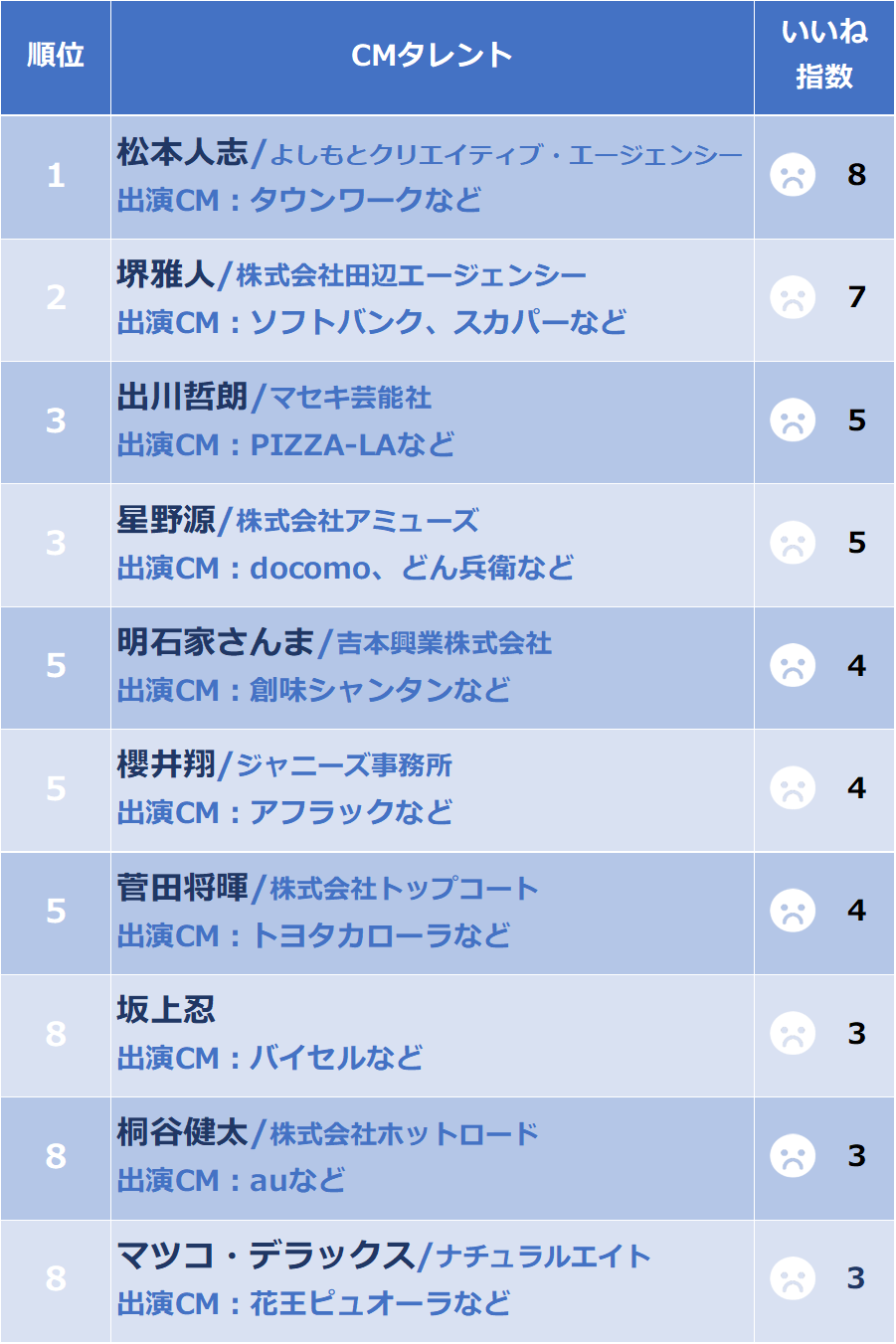 18年11月中旬 Cmタレントいいね指数アンケート実施 ランキング集計結果