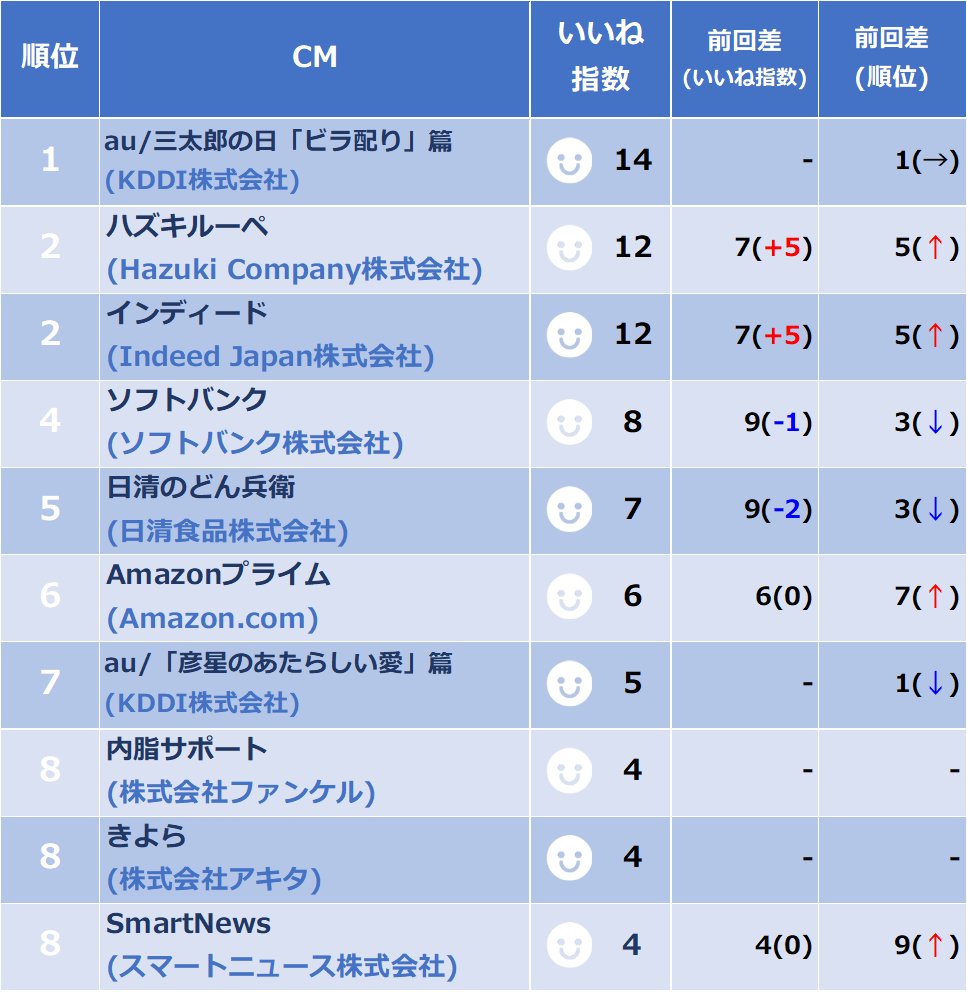 18年10月中旬 Cmいいね指数アンケート実施 ランキング集計結果