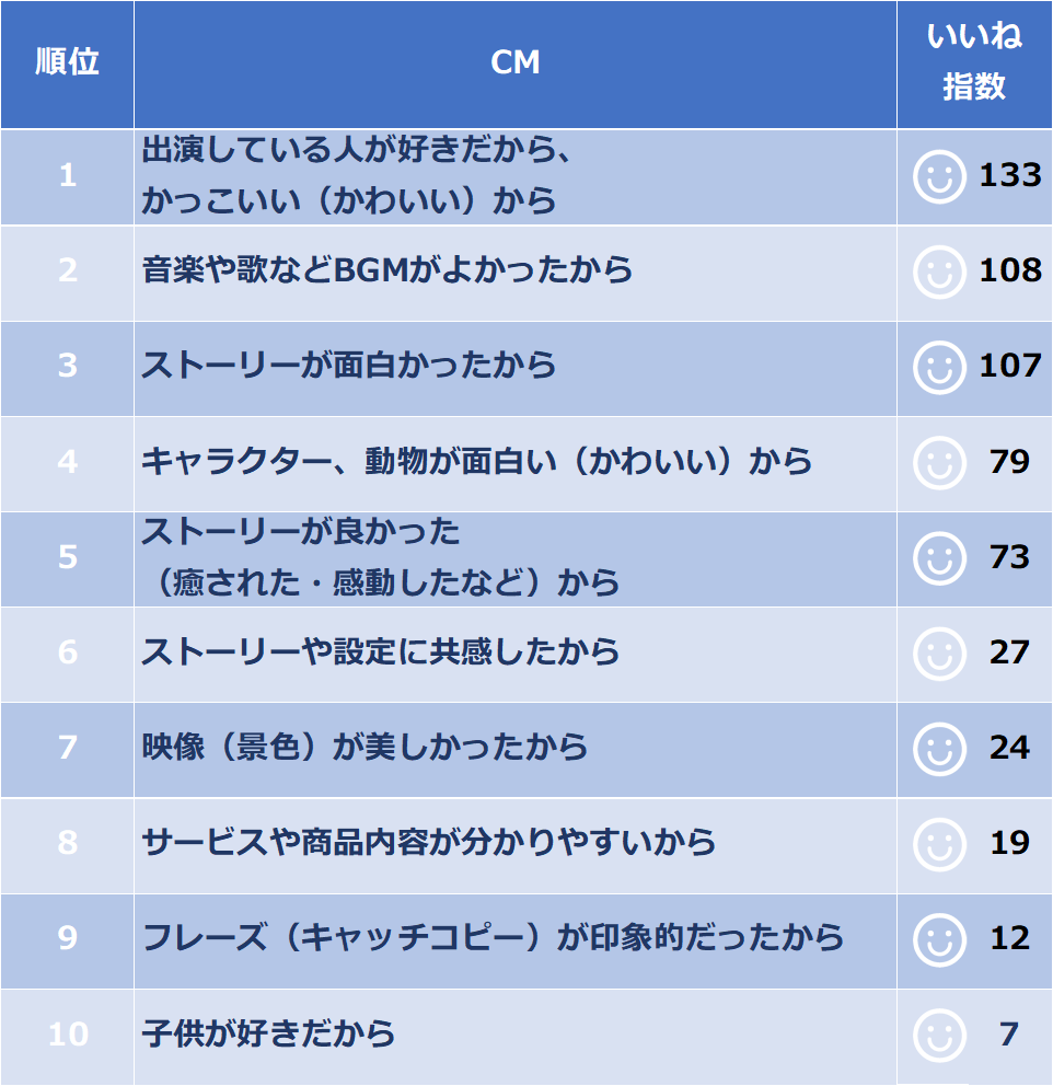 18年9月中旬 Cmイメージアンケート実施 ランキング集計結果 これまでに観たcmの好き 嫌になった理由は