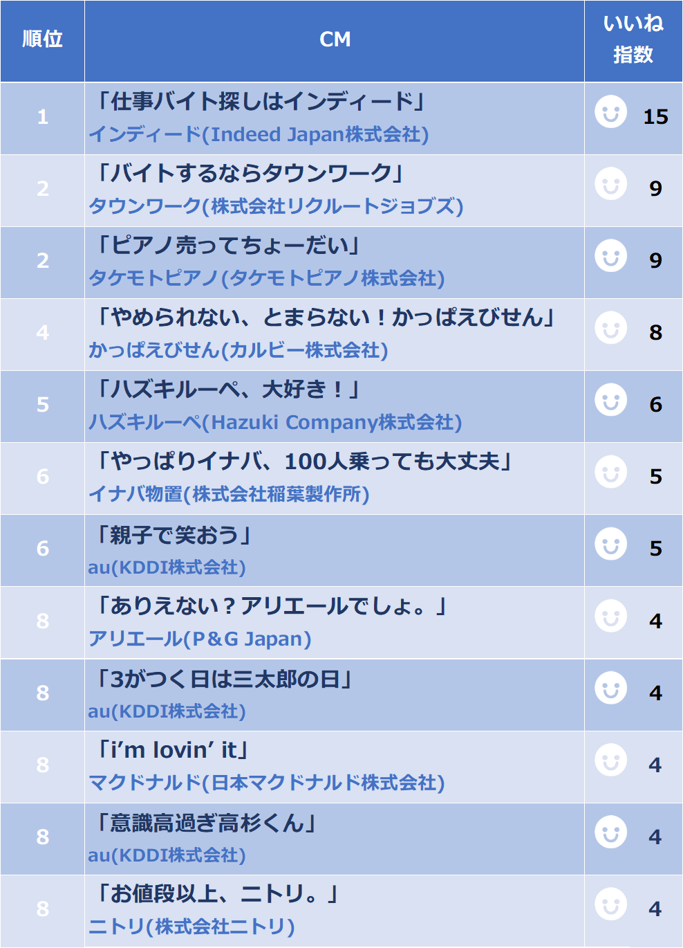 18年10月中旬 Cmイメージアンケート実施 ランキング集計結果 印象に残ったcmのキャッチコピーは